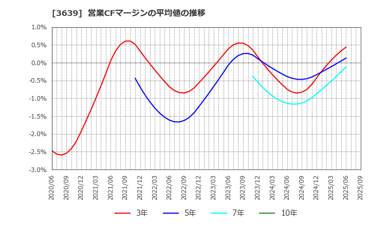3639 (株)ボルテージ: 営業CFマージンの平均値の推移