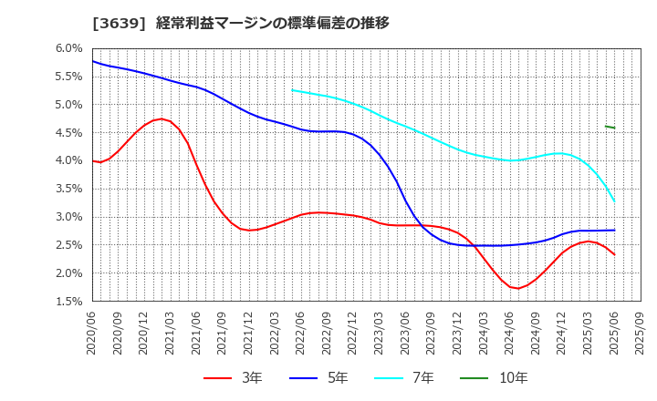 3639 (株)ボルテージ: 経常利益マージンの標準偏差の推移