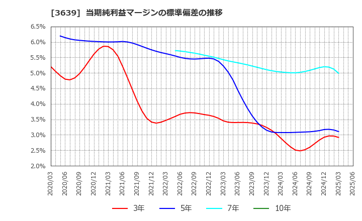 3639 (株)ボルテージ: 当期純利益マージンの標準偏差の推移