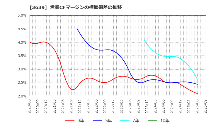 3639 (株)ボルテージ: 営業CFマージンの標準偏差の推移