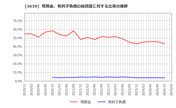 3639 (株)ボルテージ: 現預金、有利子負債の総資産に対する比率の推移