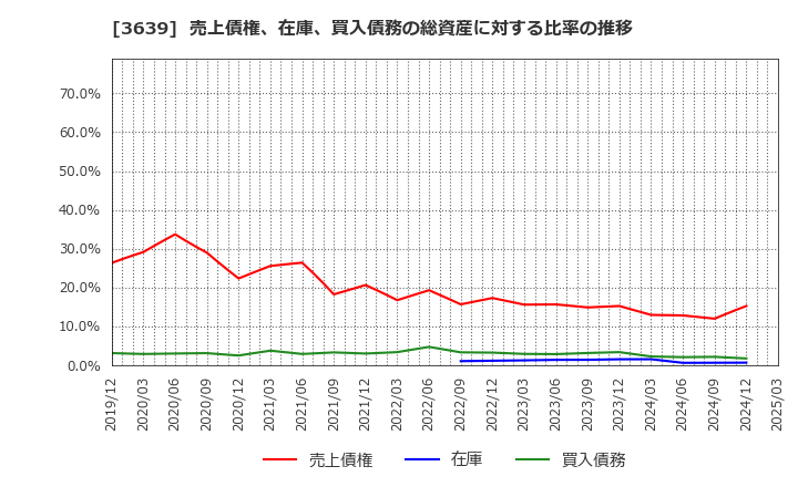 3639 (株)ボルテージ: 売上債権、在庫、買入債務の総資産に対する比率の推移