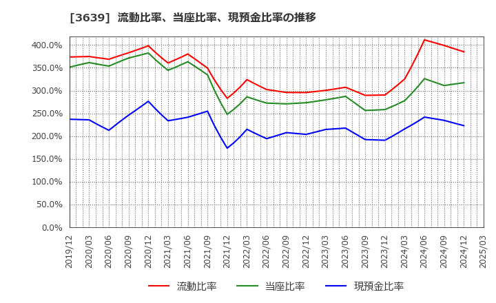 3639 (株)ボルテージ: 流動比率、当座比率、現預金比率の推移