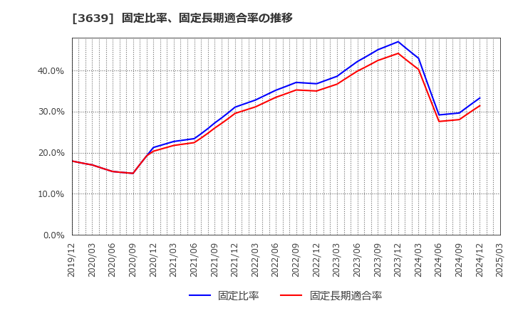 3639 (株)ボルテージ: 固定比率、固定長期適合率の推移