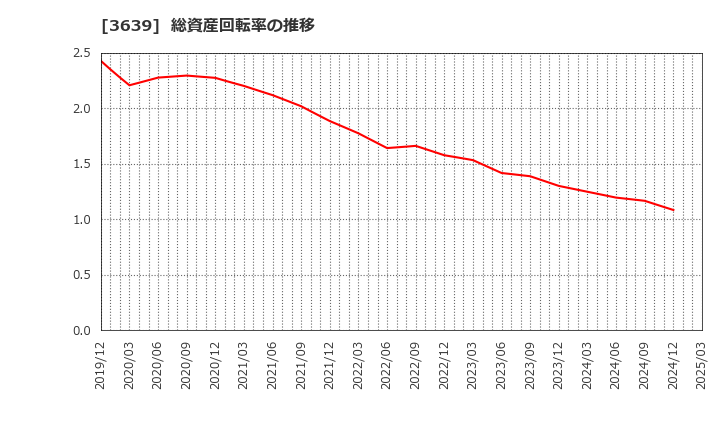 3639 (株)ボルテージ: 総資産回転率の推移