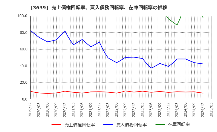 3639 (株)ボルテージ: 売上債権回転率、買入債務回転率、在庫回転率の推移