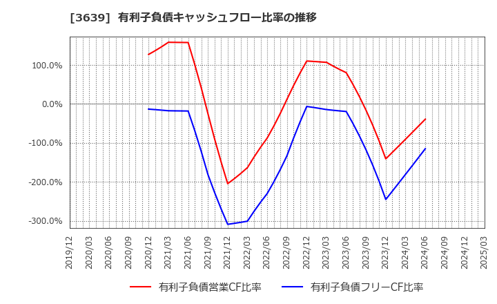 3639 (株)ボルテージ: 有利子負債キャッシュフロー比率の推移