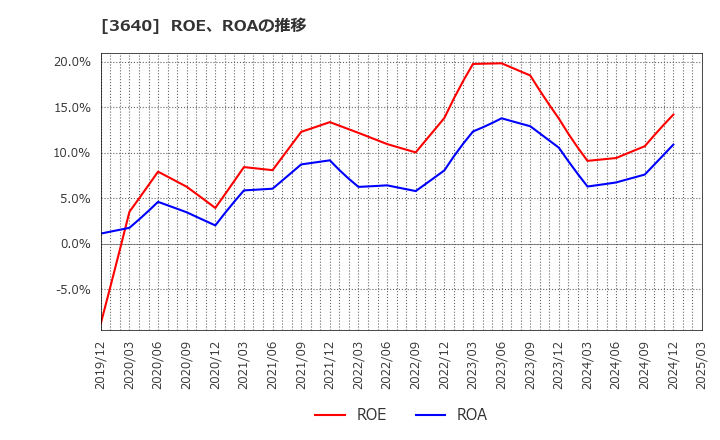 3640 (株)電算: ROE、ROAの推移