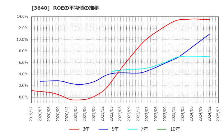 3640 (株)電算: ROEの平均値の推移