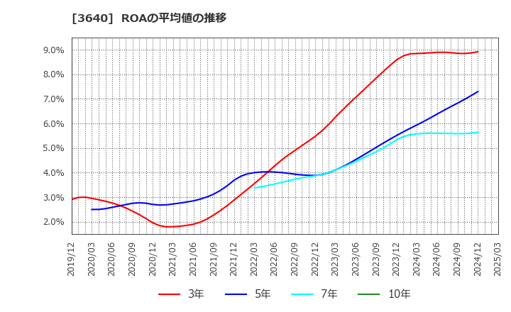 3640 (株)電算: ROAの平均値の推移