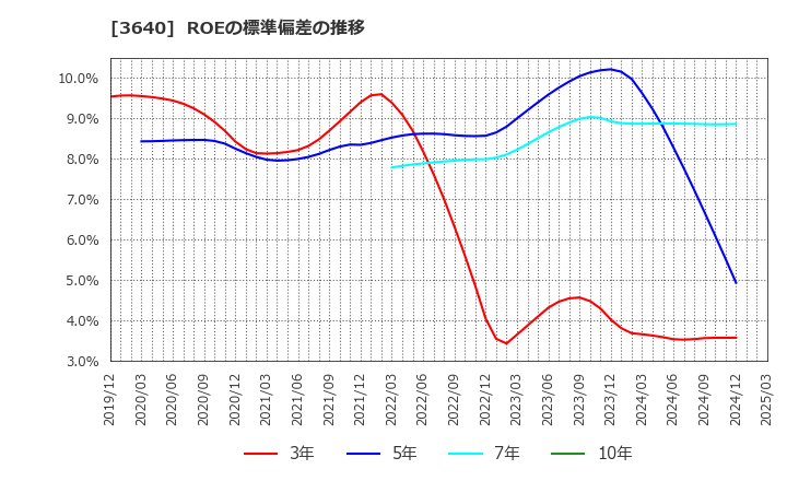 3640 (株)電算: ROEの標準偏差の推移