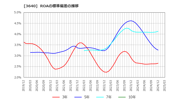 3640 (株)電算: ROAの標準偏差の推移