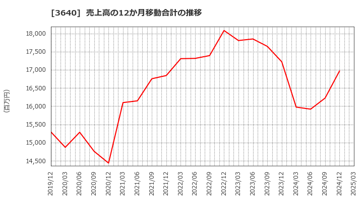 3640 (株)電算: 売上高の12か月移動合計の推移