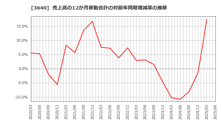 3640 (株)電算: 売上高の12か月移動合計の対前年同期増減率の推移