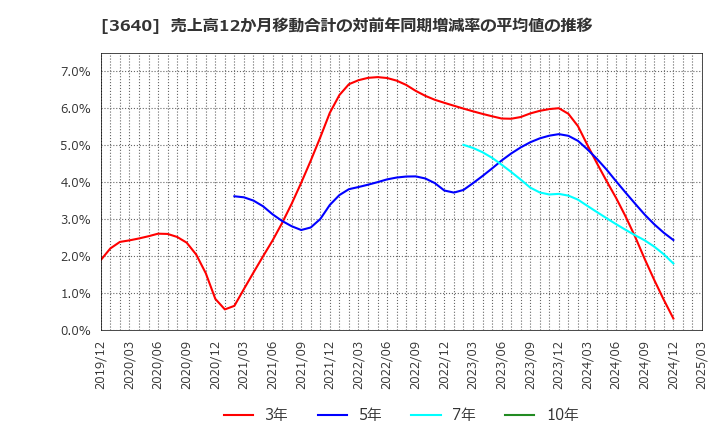 3640 (株)電算: 売上高12か月移動合計の対前年同期増減率の平均値の推移