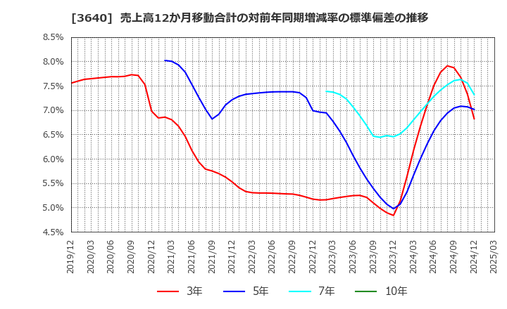 3640 (株)電算: 売上高12か月移動合計の対前年同期増減率の標準偏差の推移
