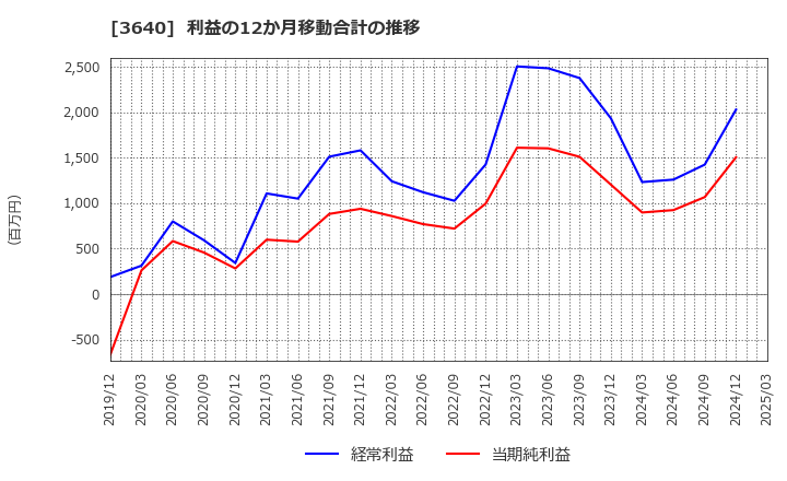 3640 (株)電算: 利益の12か月移動合計の推移