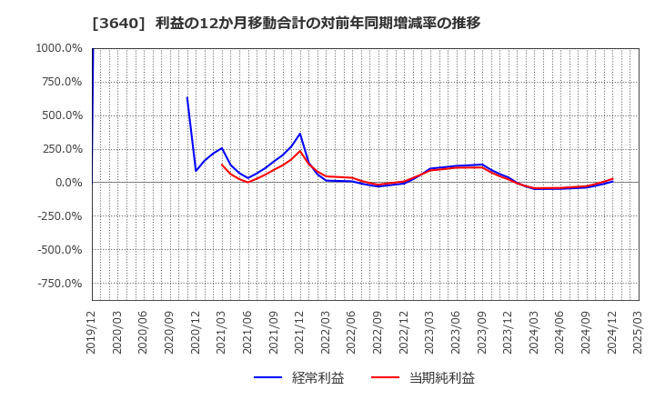 3640 (株)電算: 利益の12か月移動合計の対前年同期増減率の推移