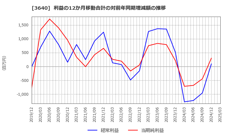 3640 (株)電算: 利益の12か月移動合計の対前年同期増減額の推移