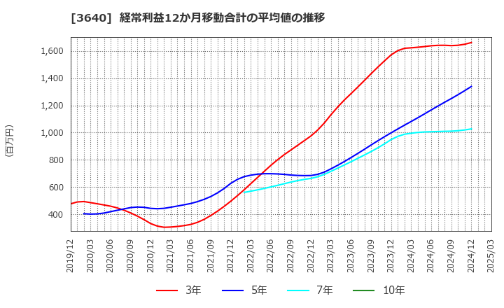 3640 (株)電算: 経常利益12か月移動合計の平均値の推移