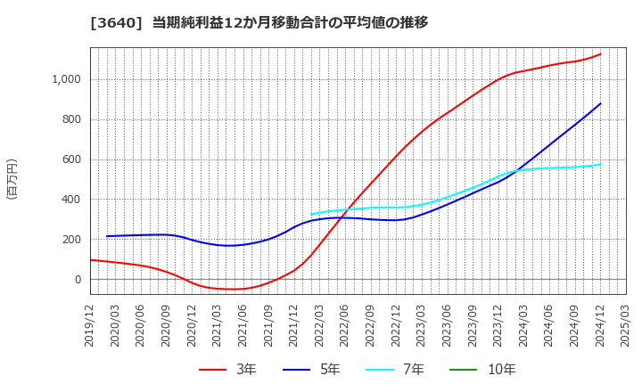 3640 (株)電算: 当期純利益12か月移動合計の平均値の推移