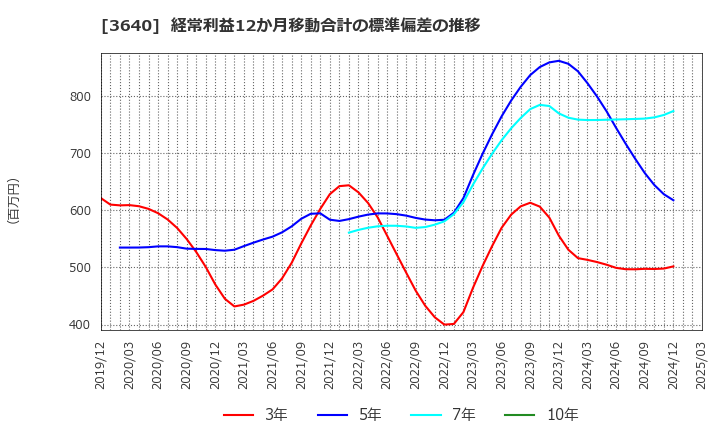 3640 (株)電算: 経常利益12か月移動合計の標準偏差の推移