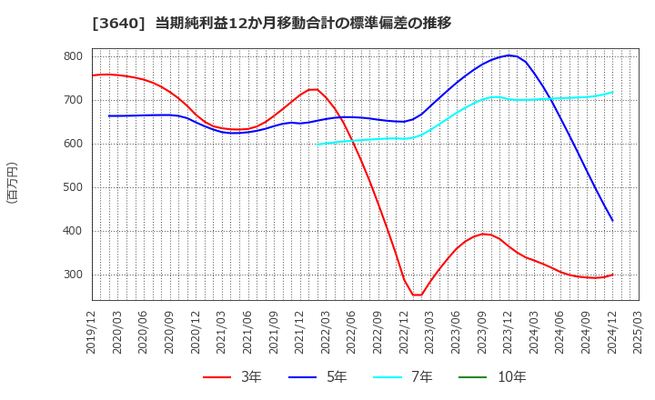 3640 (株)電算: 当期純利益12か月移動合計の標準偏差の推移