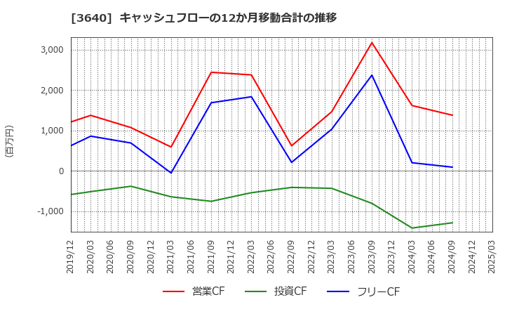 3640 (株)電算: キャッシュフローの12か月移動合計の推移