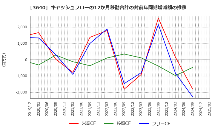 3640 (株)電算: キャッシュフローの12か月移動合計の対前年同期増減額の推移
