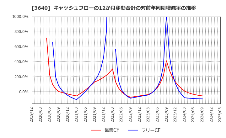 3640 (株)電算: キャッシュフローの12か月移動合計の対前年同期増減率の推移
