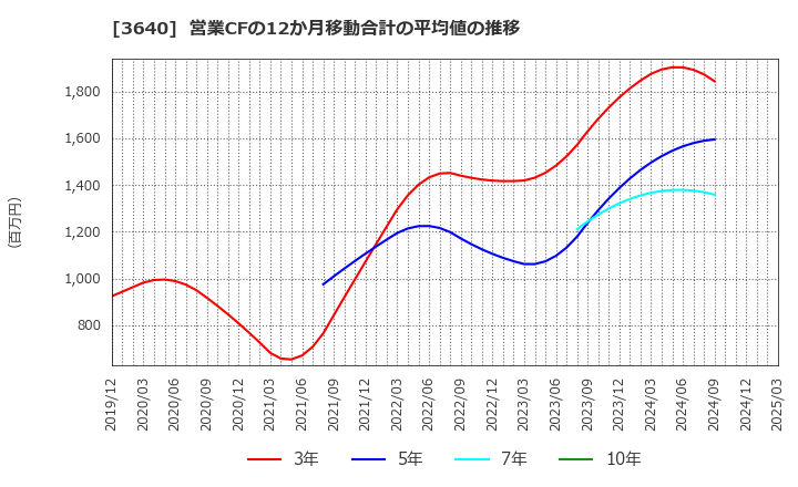 3640 (株)電算: 営業CFの12か月移動合計の平均値の推移