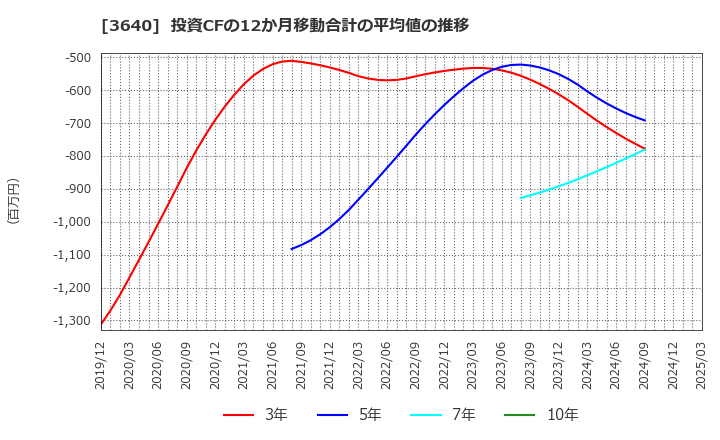 3640 (株)電算: 投資CFの12か月移動合計の平均値の推移