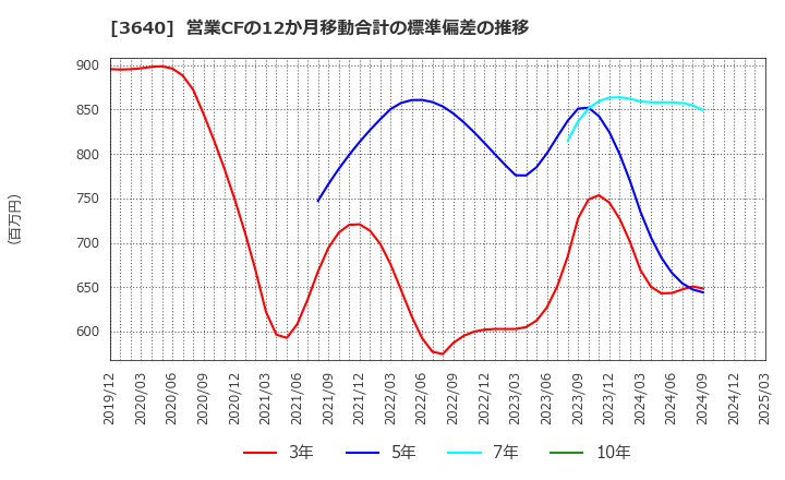 3640 (株)電算: 営業CFの12か月移動合計の標準偏差の推移