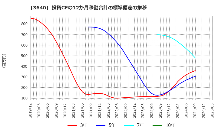 3640 (株)電算: 投資CFの12か月移動合計の標準偏差の推移