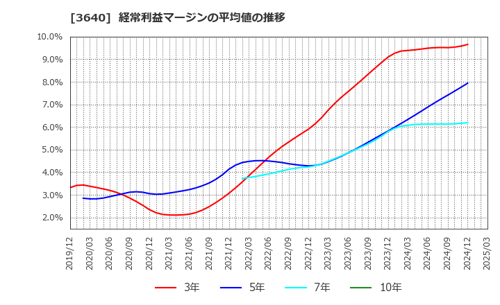 3640 (株)電算: 経常利益マージンの平均値の推移
