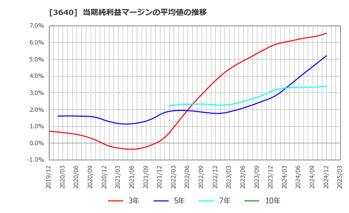 3640 (株)電算: 当期純利益マージンの平均値の推移
