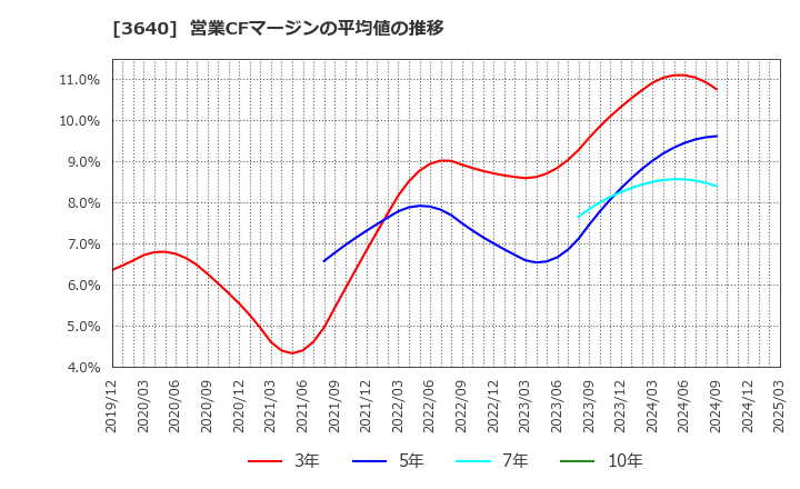 3640 (株)電算: 営業CFマージンの平均値の推移