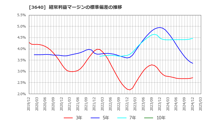 3640 (株)電算: 経常利益マージンの標準偏差の推移