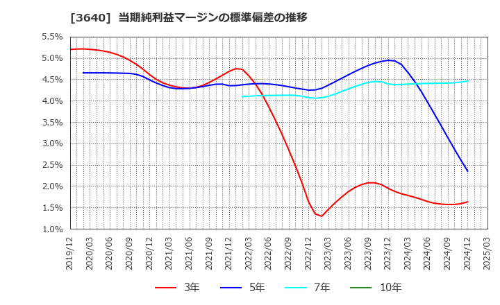 3640 (株)電算: 当期純利益マージンの標準偏差の推移