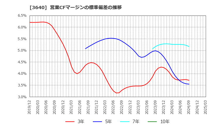 3640 (株)電算: 営業CFマージンの標準偏差の推移