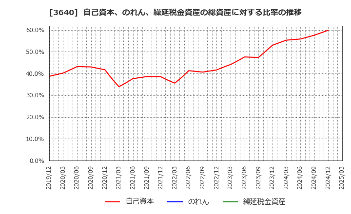 3640 (株)電算: 自己資本、のれん、繰延税金資産の総資産に対する比率の推移