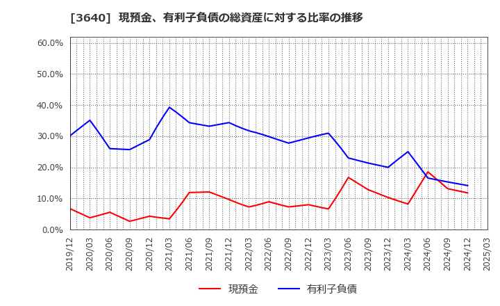 3640 (株)電算: 現預金、有利子負債の総資産に対する比率の推移