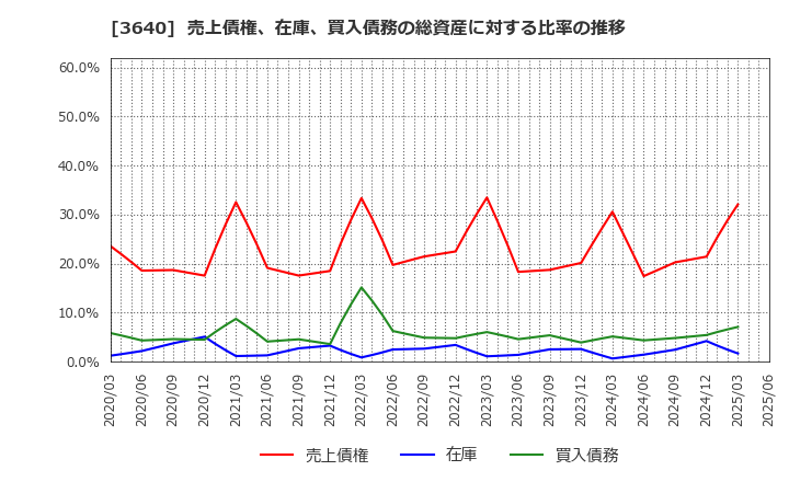 3640 (株)電算: 売上債権、在庫、買入債務の総資産に対する比率の推移