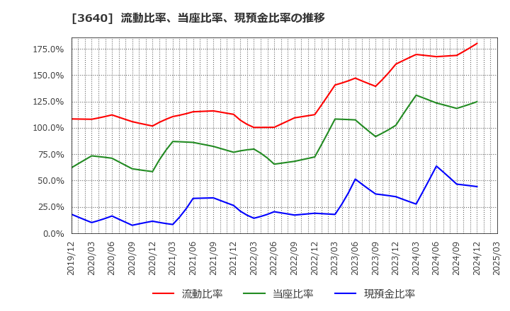 3640 (株)電算: 流動比率、当座比率、現預金比率の推移