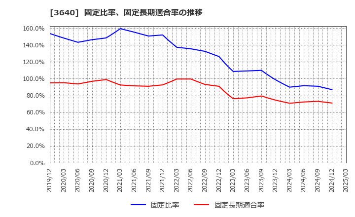3640 (株)電算: 固定比率、固定長期適合率の推移