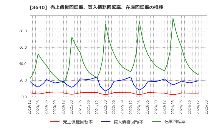 3640 (株)電算: 売上債権回転率、買入債務回転率、在庫回転率の推移