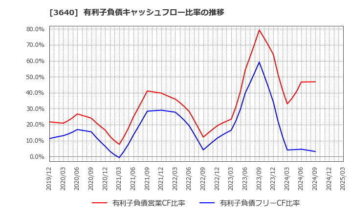 3640 (株)電算: 有利子負債キャッシュフロー比率の推移