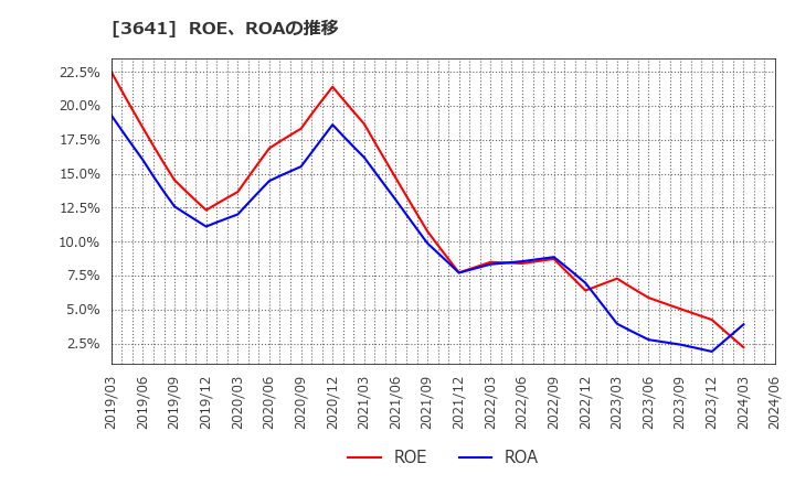 3641 (株)パピレス: ROE、ROAの推移