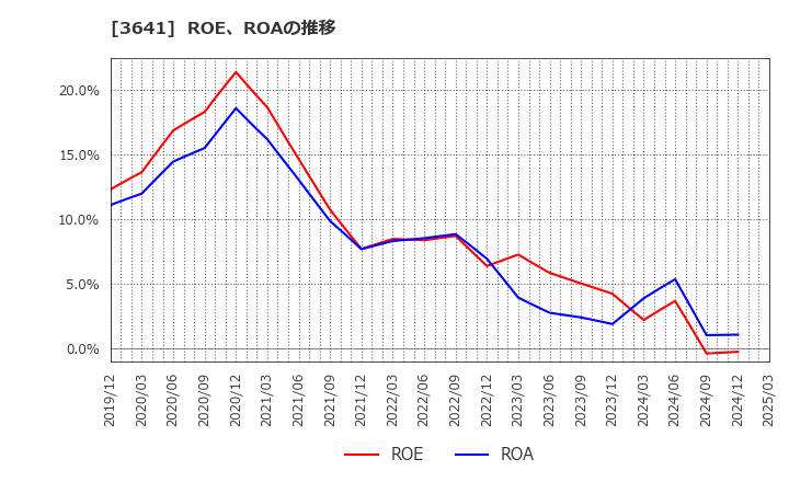 3641 (株)パピレス: ROE、ROAの推移