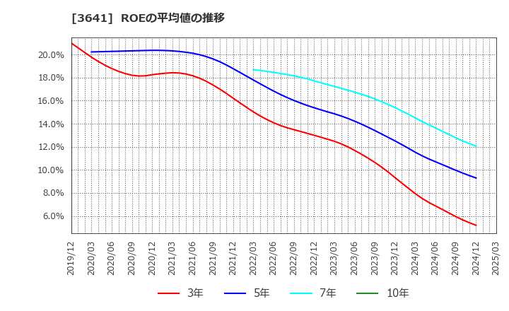 3641 (株)パピレス: ROEの平均値の推移